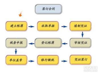 昌平區(qū)商事服務(wù)指南 代理記賬、公司注冊(cè)與企業(yè)變更全解析