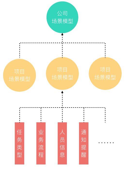 項(xiàng)目模板在企業(yè)管理中的場(chǎng)景模型承載策略